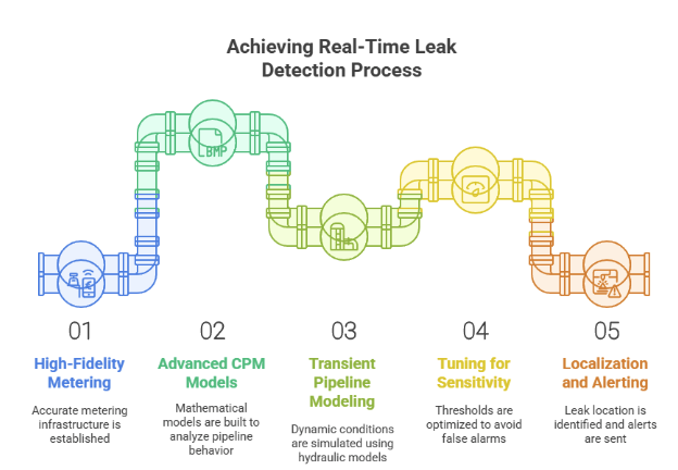 Diagram showing the real-time leak detection process